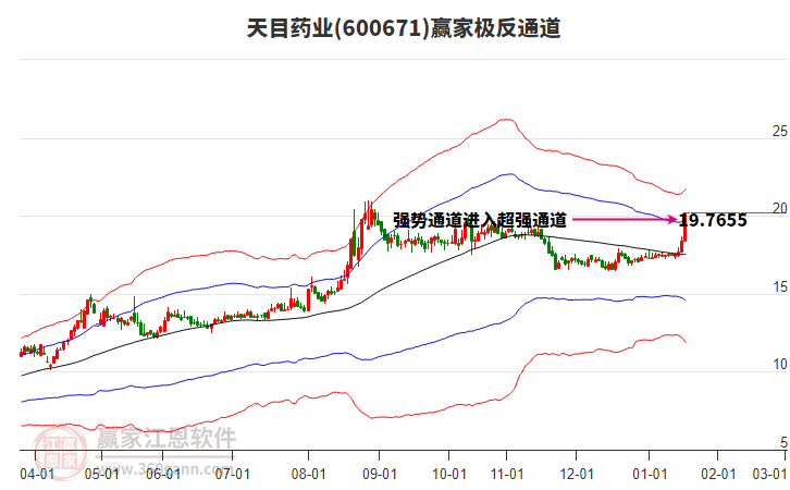 600671天目藥業(yè)贏家極反通道工具