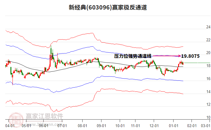 603096新經(jīng)典贏家極反通道工具 603096新經(jīng)典贏家極反通道工具