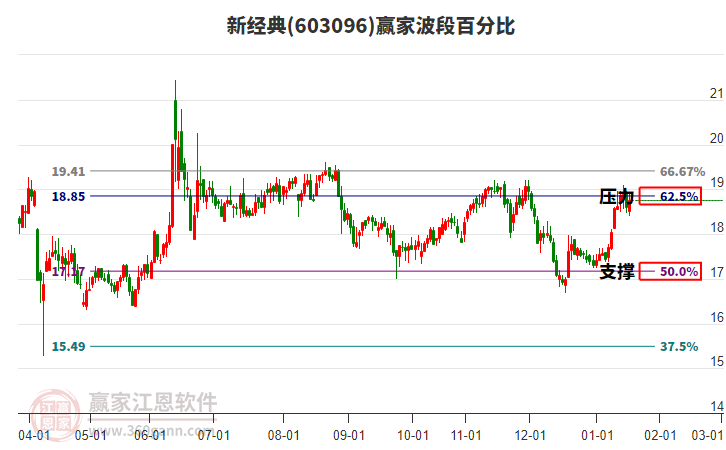 603096新經(jīng)典贏家波段百分比工具 603096新經(jīng)典贏家波段百分比工具