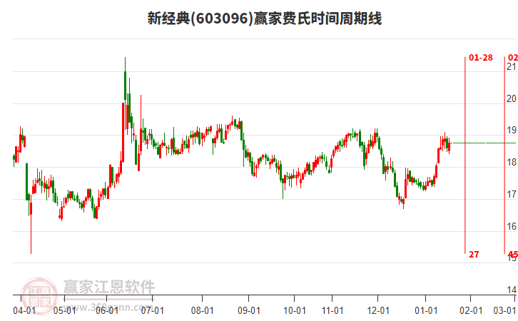 603096新經(jīng)典贏家費(fèi)氏時間周期線工具 603096新經(jīng)典贏家費(fèi)氏時間周期線工具