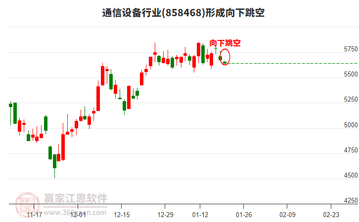 通信設(shè)備行業(yè)形成通信設(shè)備行業(yè)形成向下跳空形態(tài)