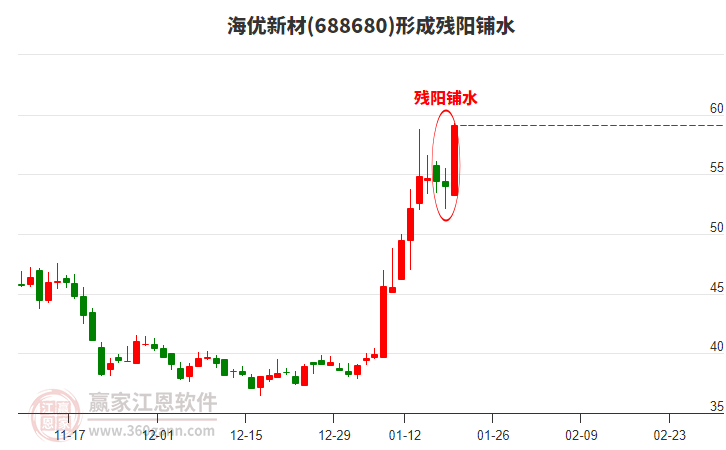 688680海優(yōu)新材形成殘陽鋪水形態(tài)