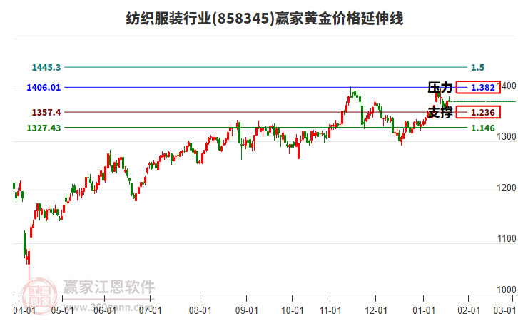 紡織服裝行業(yè)板塊黃金價格延伸線工具