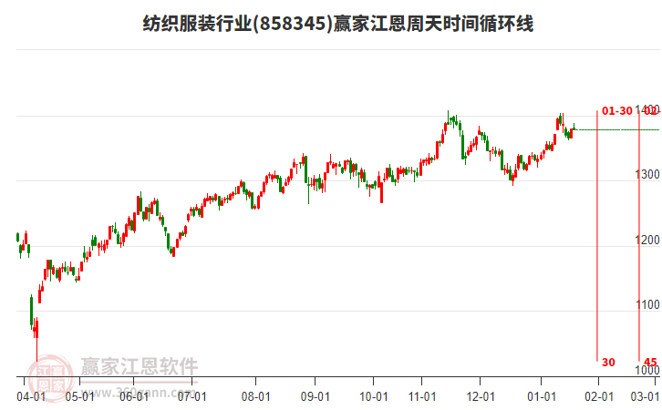 紡織服裝行業(yè)板塊江恩周天時間循環(huán)線工具