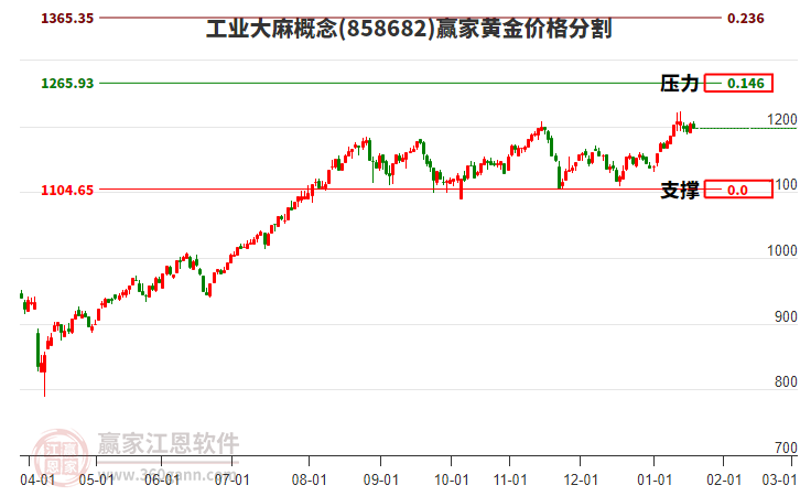 工業(yè)大麻概念板塊黃金價(jià)格分割工具 工業(yè)大麻概念板塊黃金價(jià)格分割工具