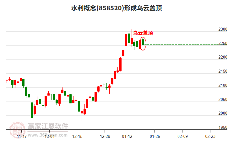 水利概念板塊形成烏云蓋頂形態(tài)
