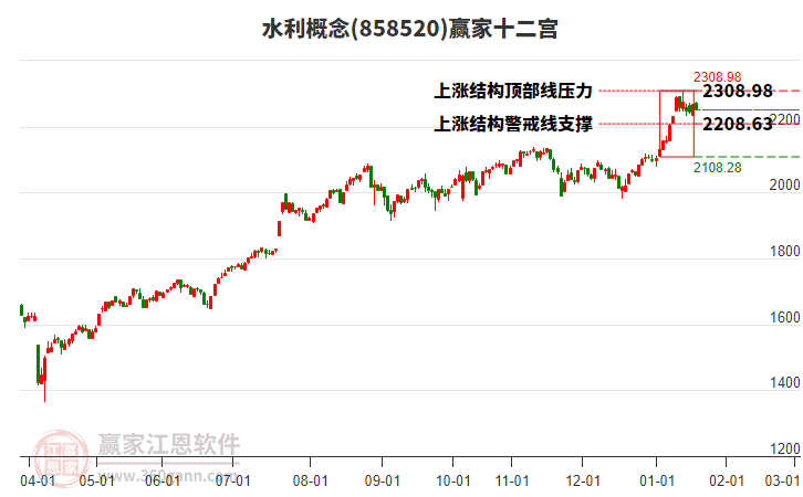 858520水利贏家十二宮工具
