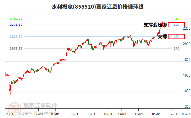 水利概念板塊江恩價格循環(huán)線工具
