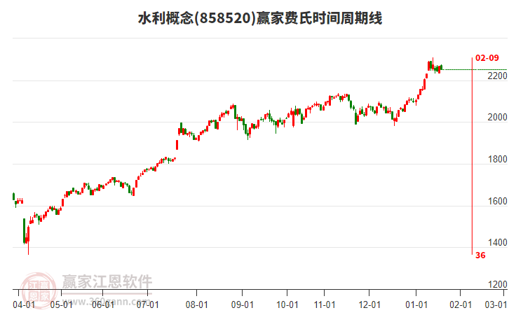 水利概念板塊費氏時間周期線工具
