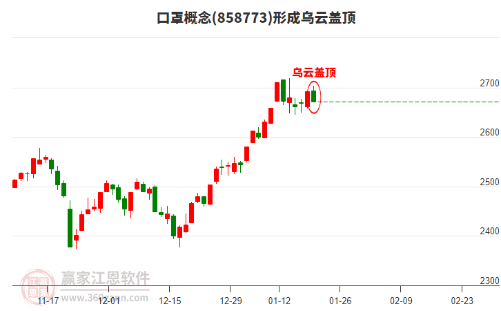 口罩概念板塊形成烏云蓋頂形態(tài)