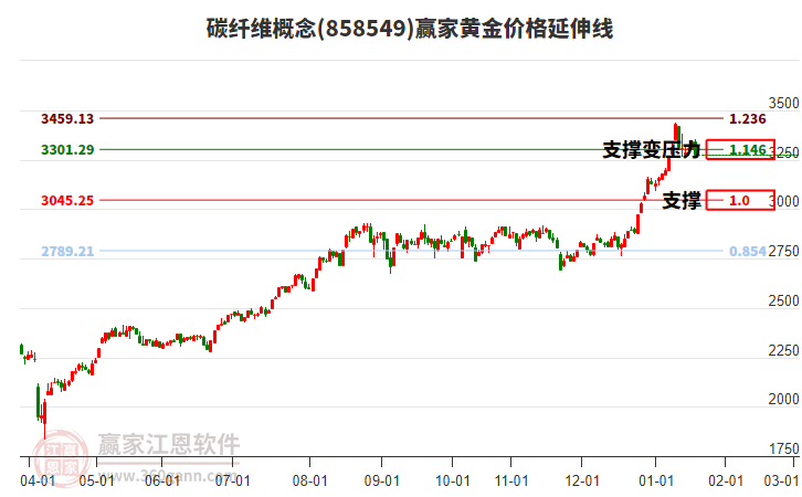 碳纖維概念板塊黃金價格延伸線工具 碳纖維概念板塊黃金價格延伸線工具