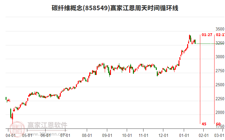 碳纖維概念板塊江恩周天時間循環(huán)線工具 碳纖維概念板塊江恩周天時間循環(huán)線工具