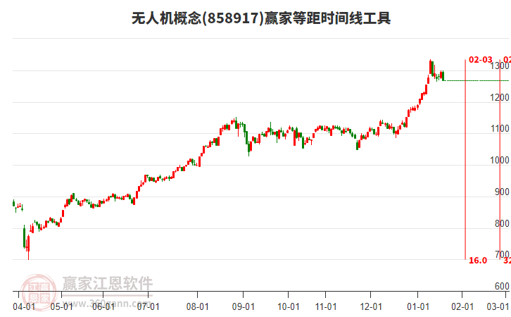 無人機概念板塊等距時間周期線工具