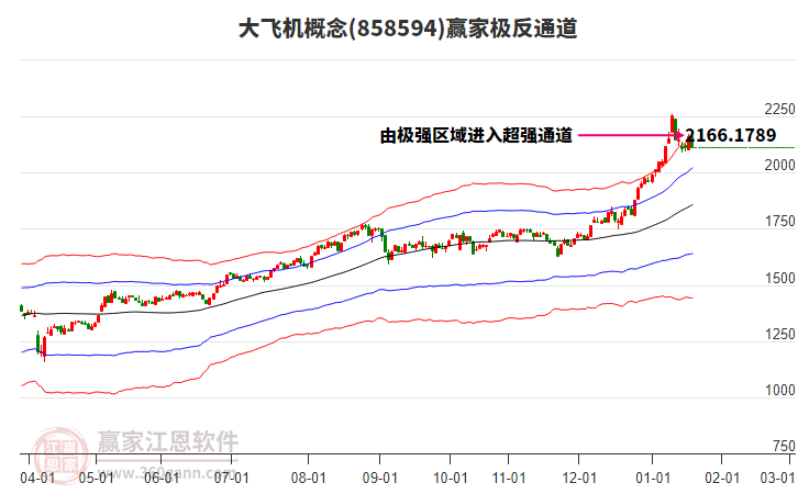 858594大飛機贏家極反通道工具