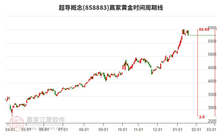 超導(dǎo)概念板塊黃金時(shí)間周期線工具 超導(dǎo)概念板塊黃金時(shí)間周期線工具