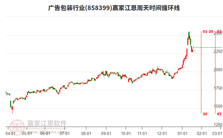 廣告包裝行業(yè)江恩周天時間循環(huán)線工具
