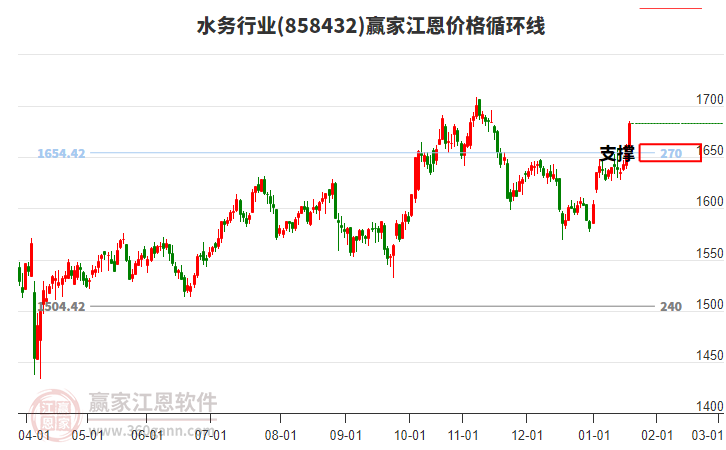 水務(wù)行業(yè)江恩價格循環(huán)線工具 水務(wù)行業(yè)江恩價格循環(huán)線工具