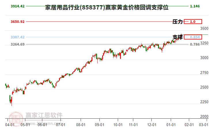 家居用品行業(yè)黃金價(jià)格回調(diào)支撐位工具