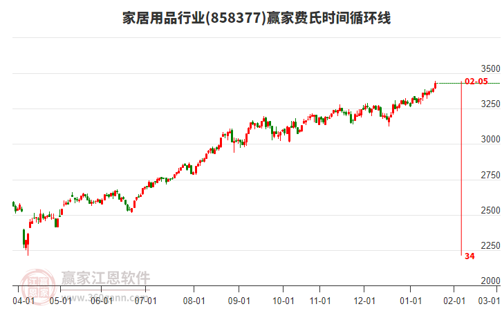 家居用品行業(yè)費(fèi)氏時間循環(huán)線工具 家居用品行業(yè)費(fèi)氏時間循環(huán)線工具