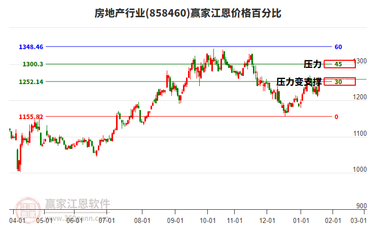 房地產(chǎn)行業(yè)江恩價(jià)格百分比工具 房地產(chǎn)行業(yè)江恩價(jià)格百分比工具