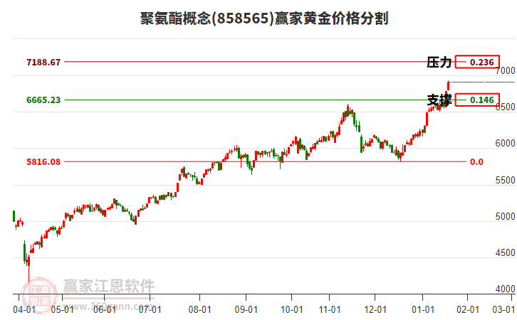 聚氨酯概念黃金價格分割工具 聚氨酯概念黃金價格分割工具