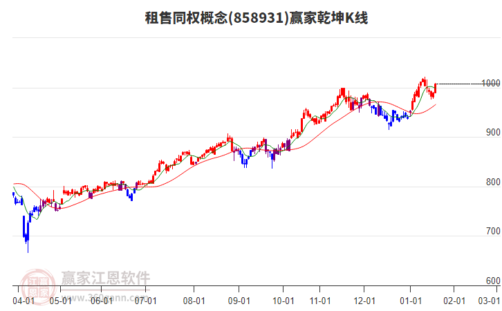 858931租售同權(quán)贏家乾坤K線工具