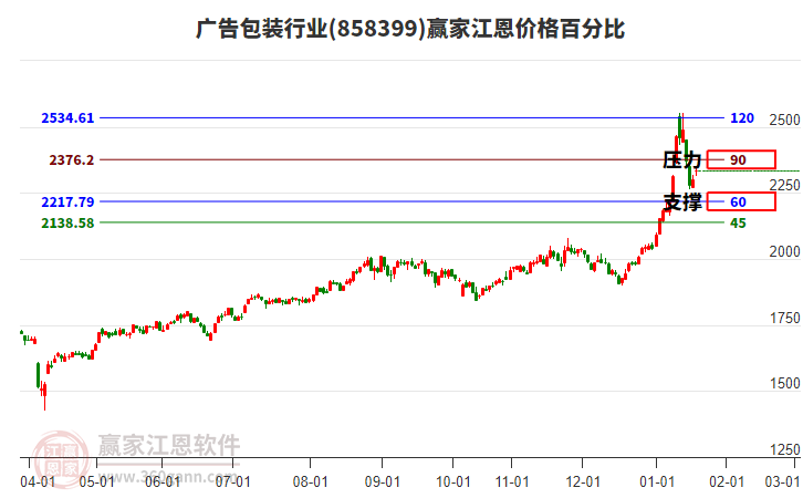 廣告包裝行業(yè)江恩價(jià)格百分比工具 廣告包裝行業(yè)江恩價(jià)格百分比工具