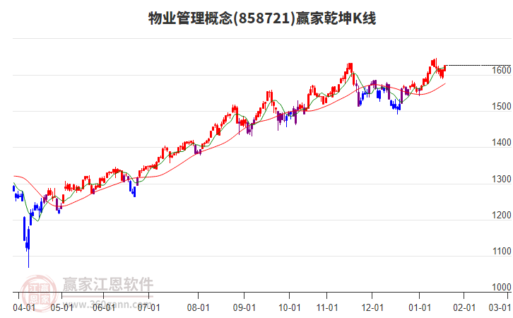 858721物業(yè)管理贏家乾坤K線工具