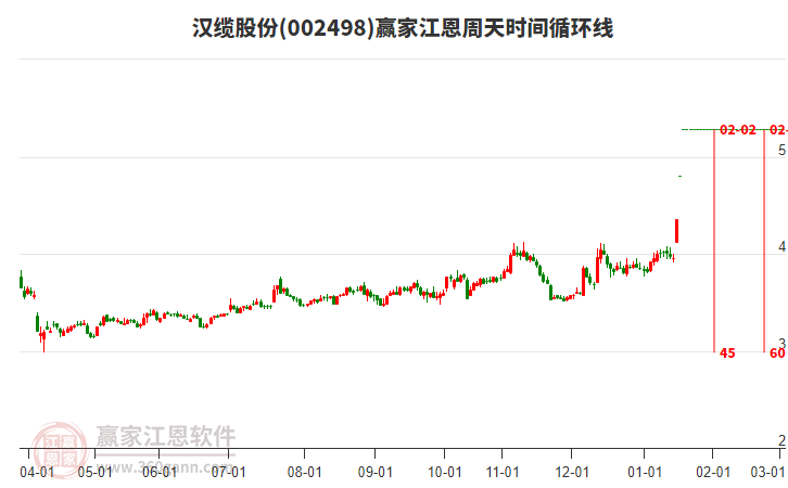 002498漢纜股份江恩周天時(shí)間循環(huán)線工具