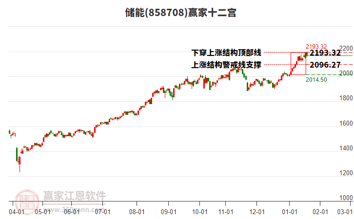 858708儲(chǔ)能贏家十二宮工具 858708儲(chǔ)能贏家十二宮工具