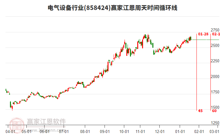 電氣設(shè)備行業(yè)江恩周天時(shí)間循環(huán)線工具