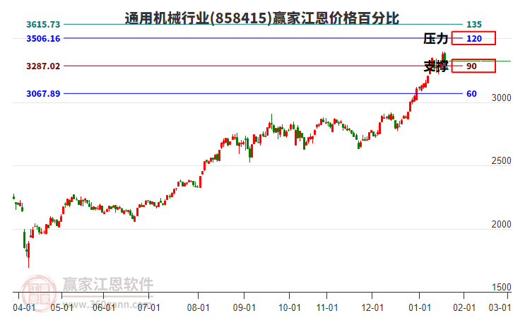 通用機(jī)械行業(yè)江恩價格百分比工具