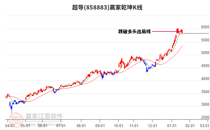 858883超導贏家乾坤K線工具