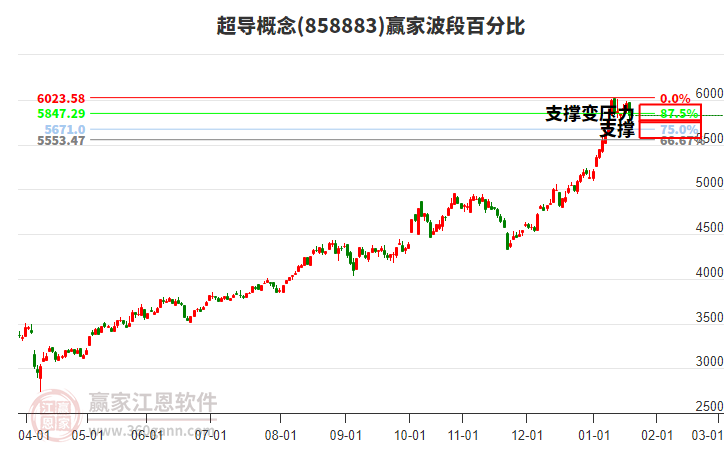 超導概念贏家波段百分比工具