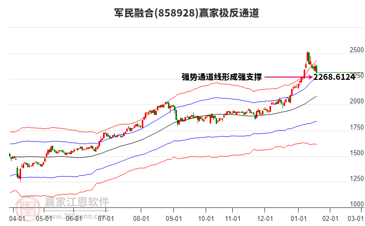 858928軍民融合贏家極反通道工具