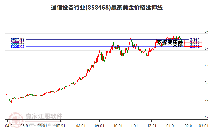 通信設(shè)備行業(yè)黃金價格延伸線工具 通信設(shè)備行業(yè)黃金價格延伸線工具