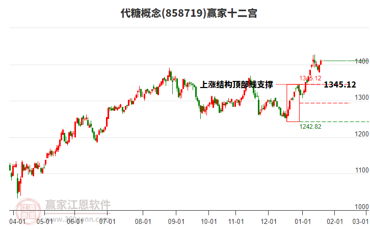 858719代糖贏家十二宮工具 858719代糖贏家十二宮工具