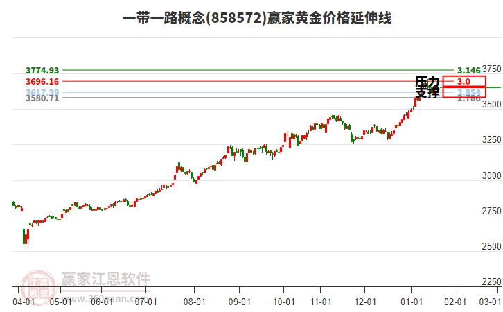 一帶一路概念板塊黃金價(jià)格延伸線工具