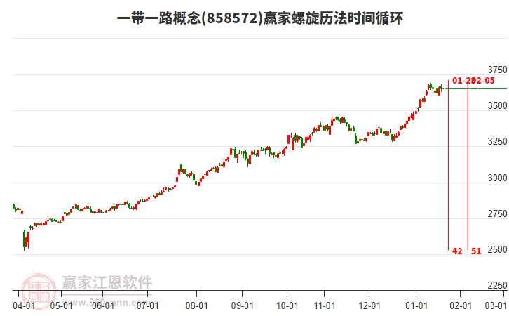 一帶一路概念板塊螺旋歷法時(shí)間循環(huán)工具