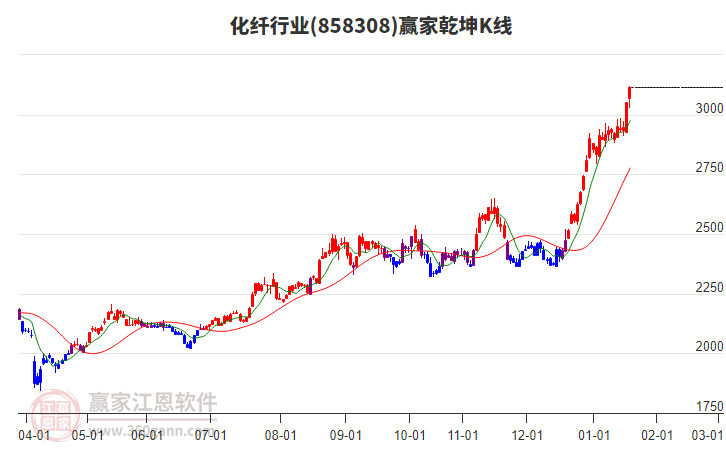 858308化纖贏家乾坤K線工具