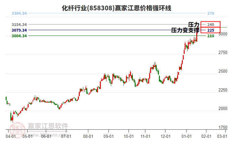 化纖行業(yè)江恩價格循環(huán)線工具
