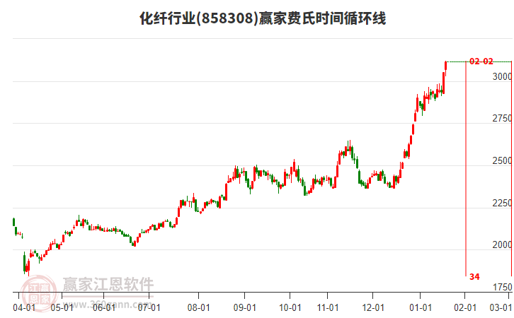 化纖行業(yè)費(fèi)氏時間循環(huán)線工具