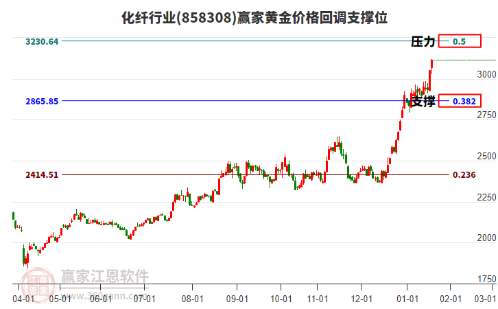 化纖行業(yè)黃金價格回調(diào)支撐位工具 化纖行業(yè)黃金價格回調(diào)支撐位工具