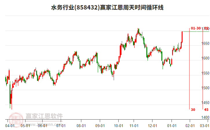 水務(wù)行業(yè)江恩周天時間循環(huán)線工具 水務(wù)行業(yè)江恩周天時間循環(huán)線工具