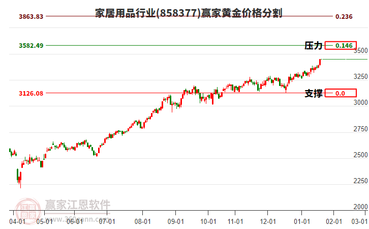 家居用品行業(yè)黃金價格分割工具 家居用品行業(yè)黃金價格分割工具