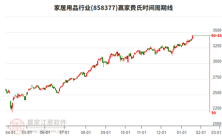 家居用品行業(yè)費(fèi)氏時(shí)間周期線工具