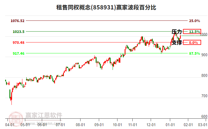 租售同權(quán)概念波段百分比工具