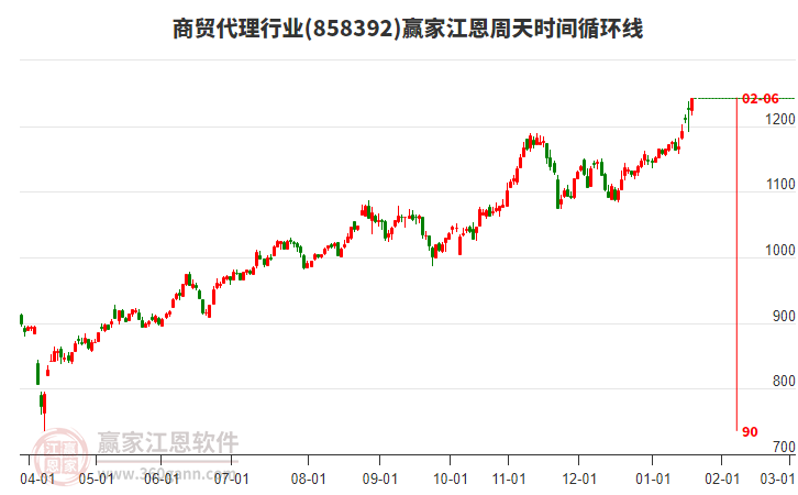 商貿(mào)代理行業(yè)江恩周天時間循環(huán)線工具 商貿(mào)代理行業(yè)江恩周天時間循環(huán)線工具
