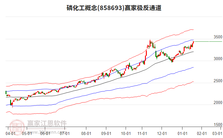858693磷化工贏家極反通道工具