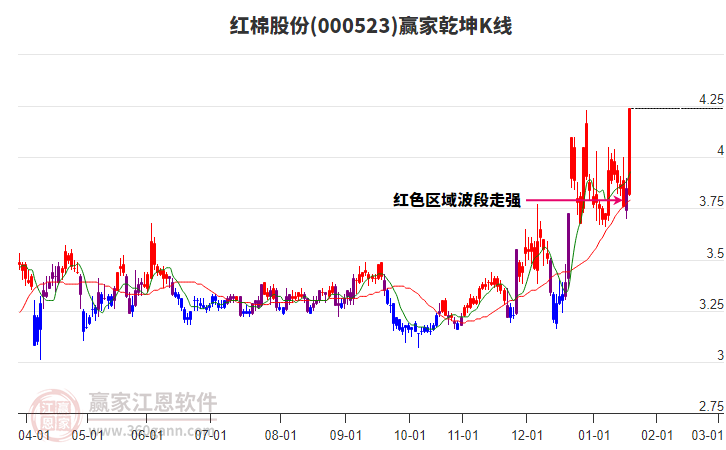 000523紅棉股份贏家乾坤K線工具